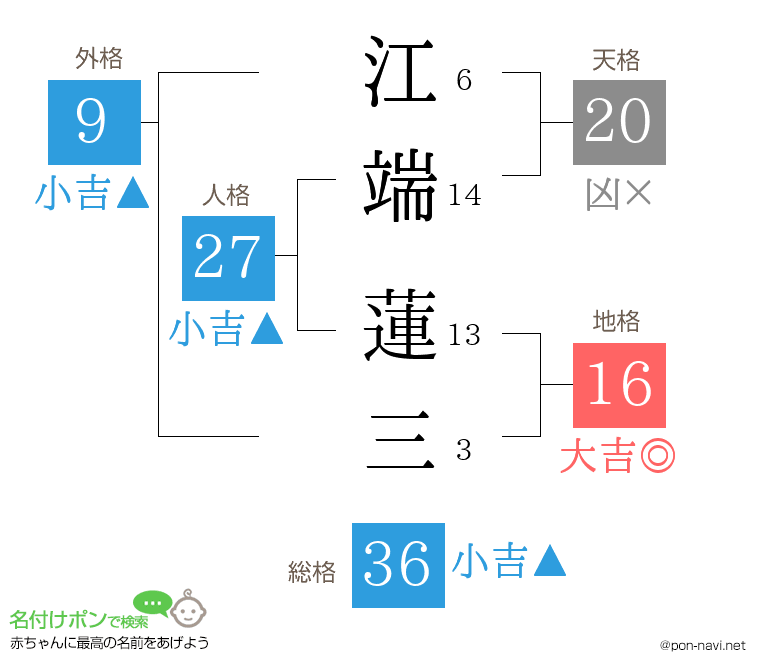 江端 蓮三さんの姓名判断結果
