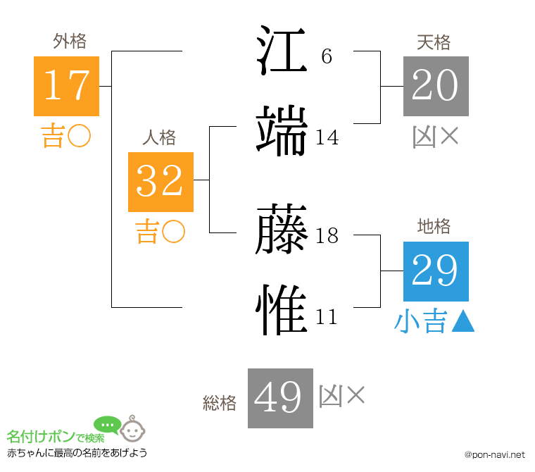 江端 藤惟さんの姓名判断結果