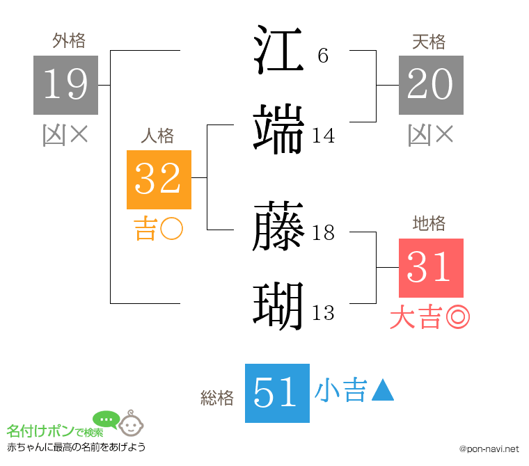 江端 藤瑚さんの姓名判断結果