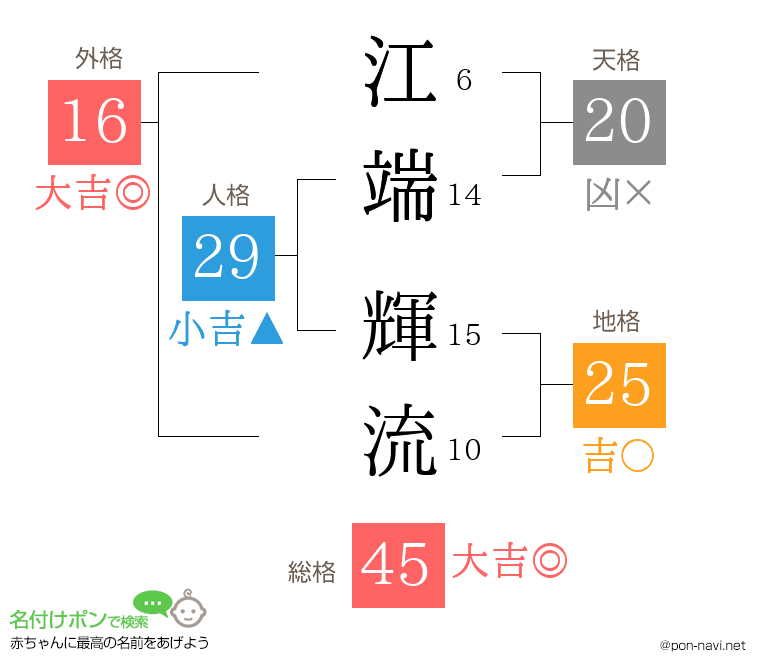 江端 輝流さんの姓名判断結果