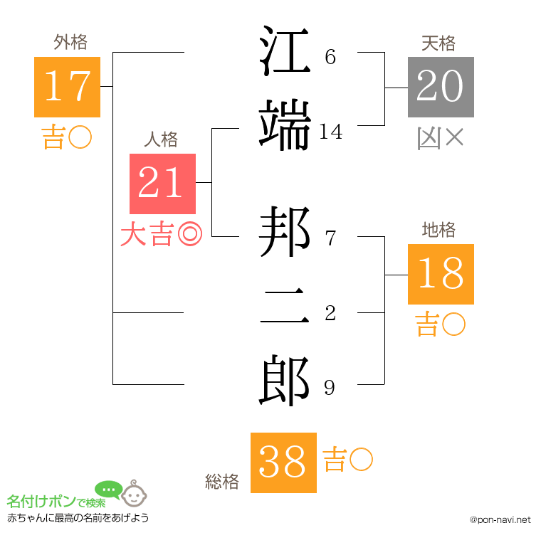 江端 邦二郎さんの姓名判断結果