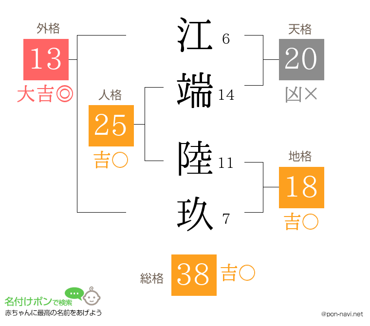 江端 陸玖さんの姓名判断結果