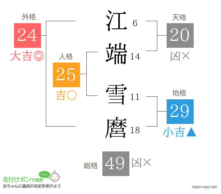 江端 雪麿さんの姓名判断結果