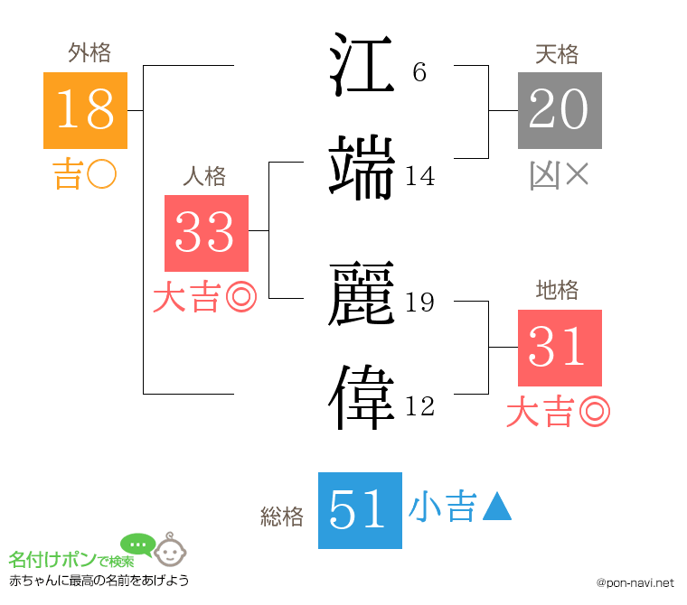 江端 麗偉さんの姓名判断結果
