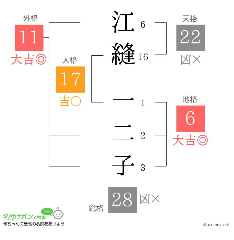 江縫 一二子さんの姓名判断結果