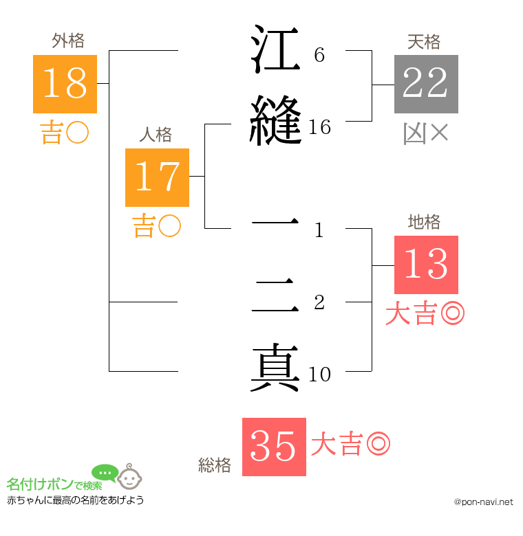 江縫 一二真さんの姓名判断結果