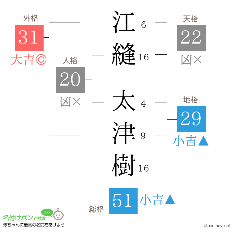 江縫 太津樹さんの姓名判断結果