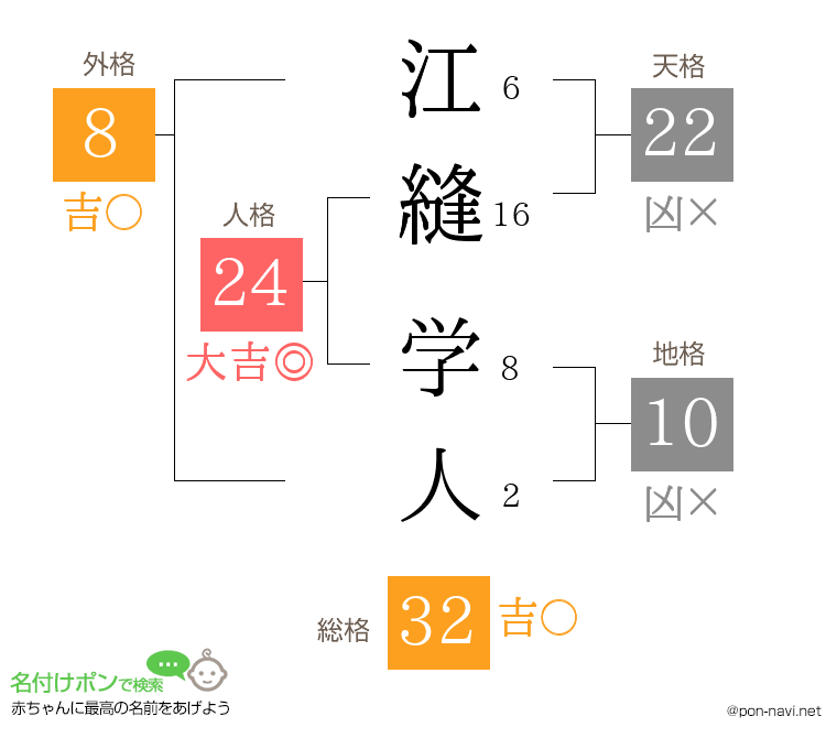 江縫 学人さんの姓名判断結果