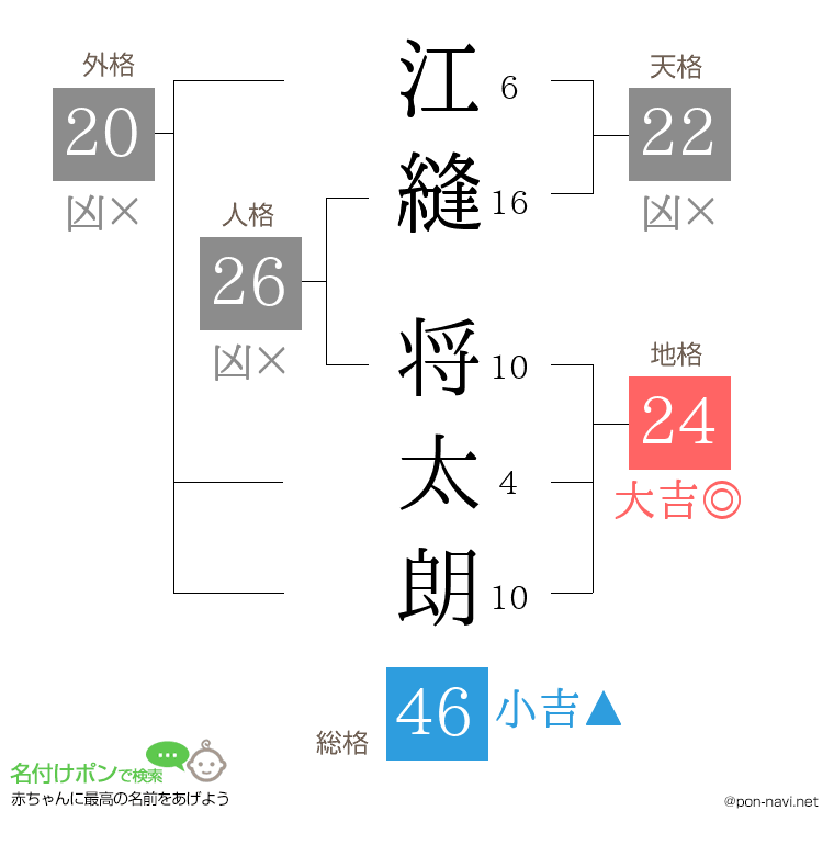 江縫 将太朗さんの姓名判断結果