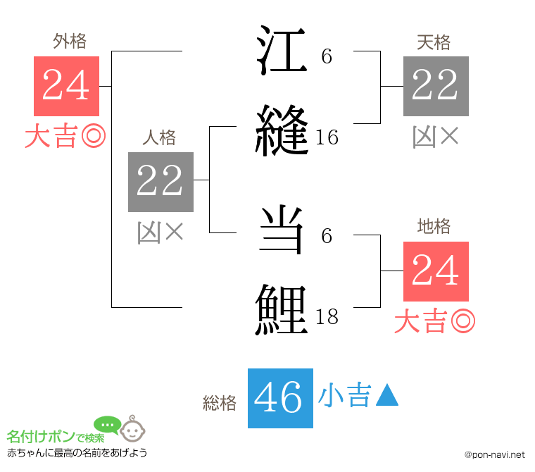 江縫 当鯉さんの姓名判断結果