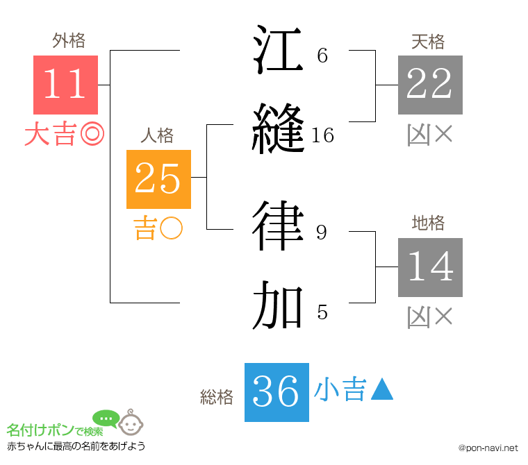江縫 律加さんの姓名判断結果