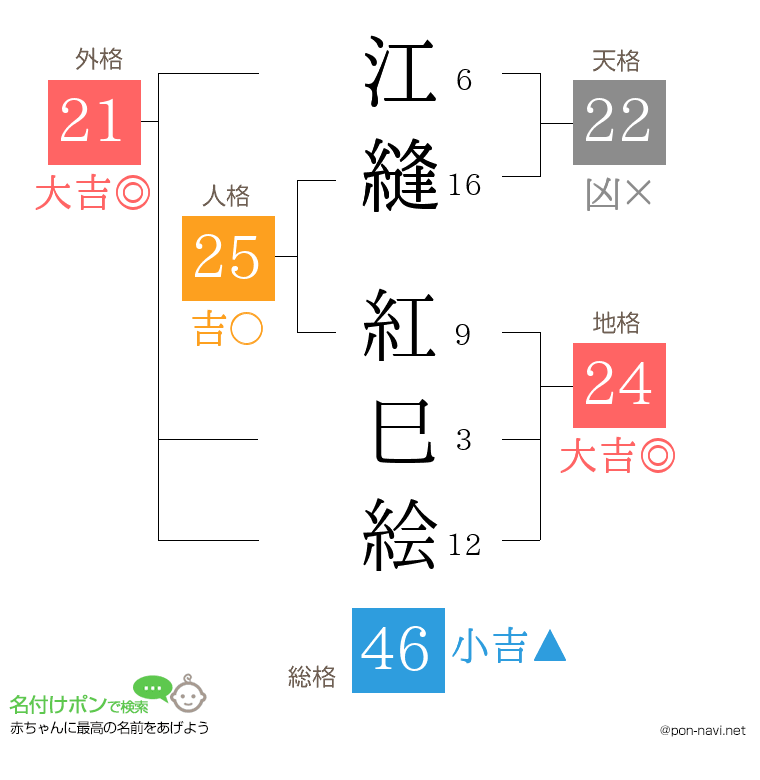 江縫 紅巳絵さんの姓名判断結果