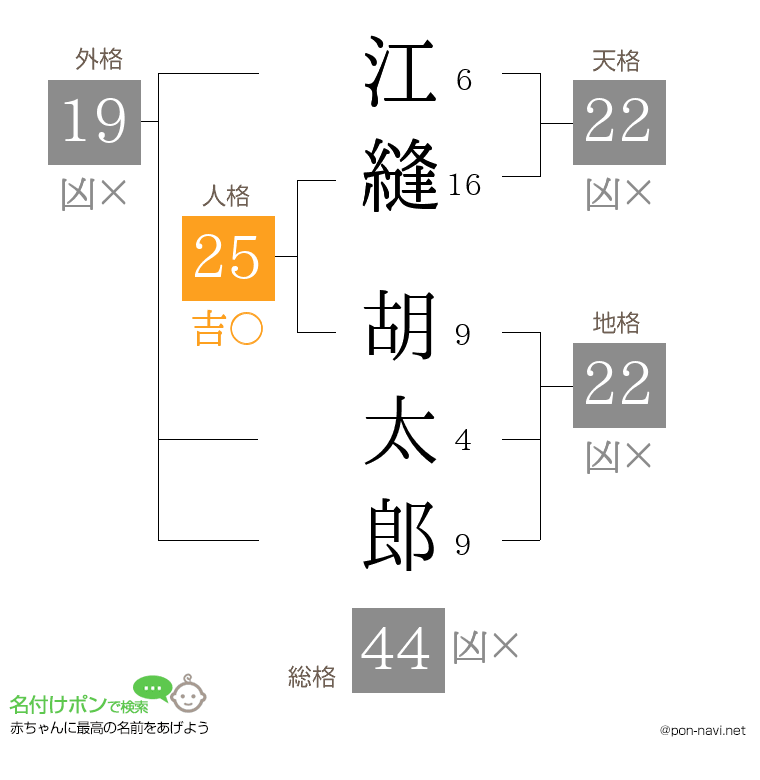 江縫 胡太郎さんの姓名判断結果