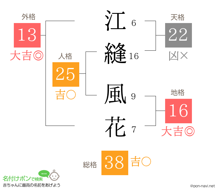 江縫 風花さんの姓名判断結果