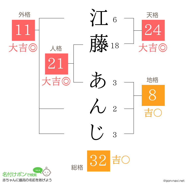 江藤 あんじさんの姓名判断結果