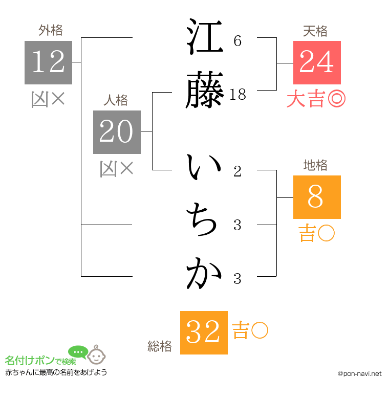江藤 いちかさんの姓名判断結果