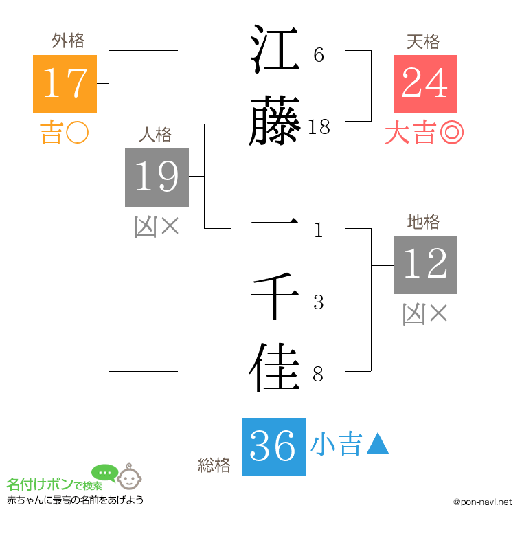江藤 一千佳さんの姓名判断結果