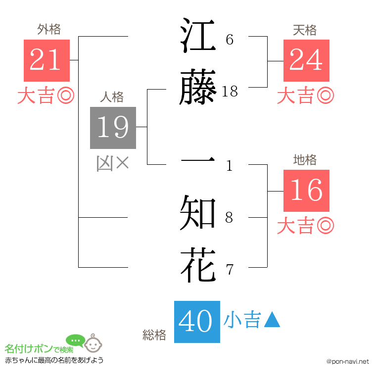 江藤 一知花さんの姓名判断結果