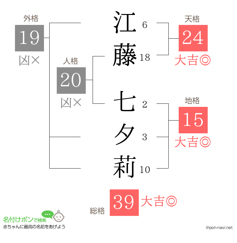 江藤 七夕莉さんの姓名判断結果