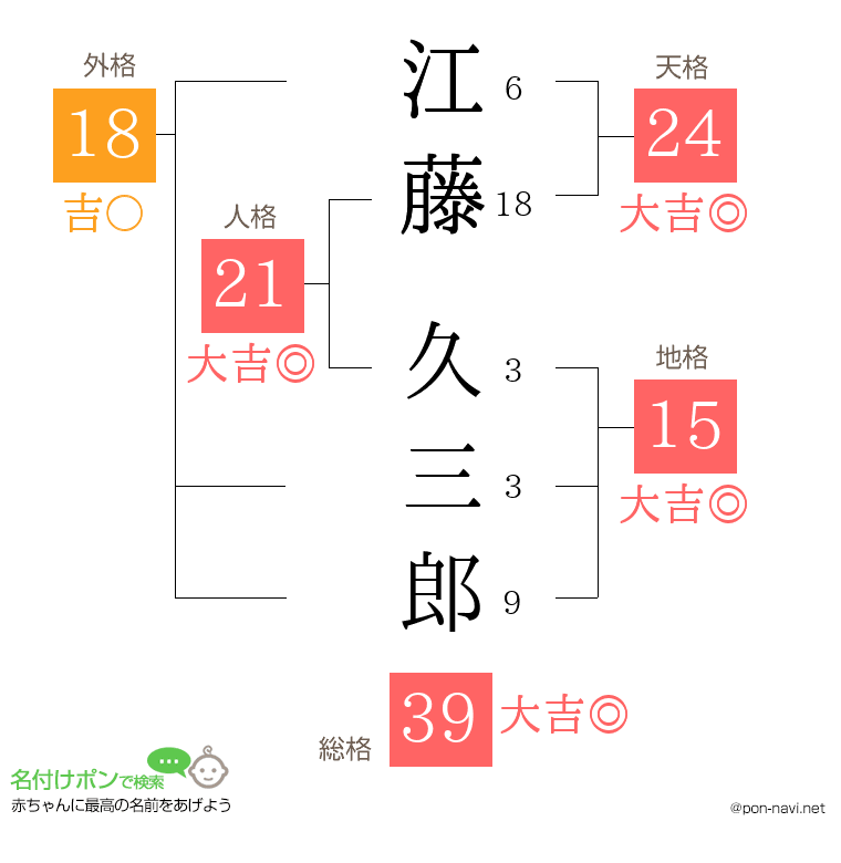 江藤 久三郎さんの姓名判断結果