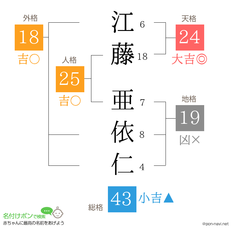 江藤 亜依仁さんの姓名判断結果