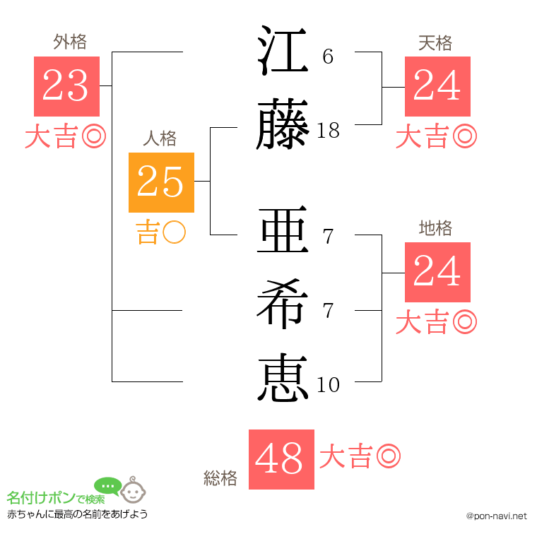 江藤 亜希恵さんの姓名判断結果