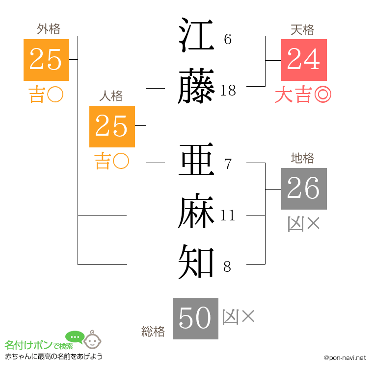 江藤 亜麻知さんの姓名判断結果