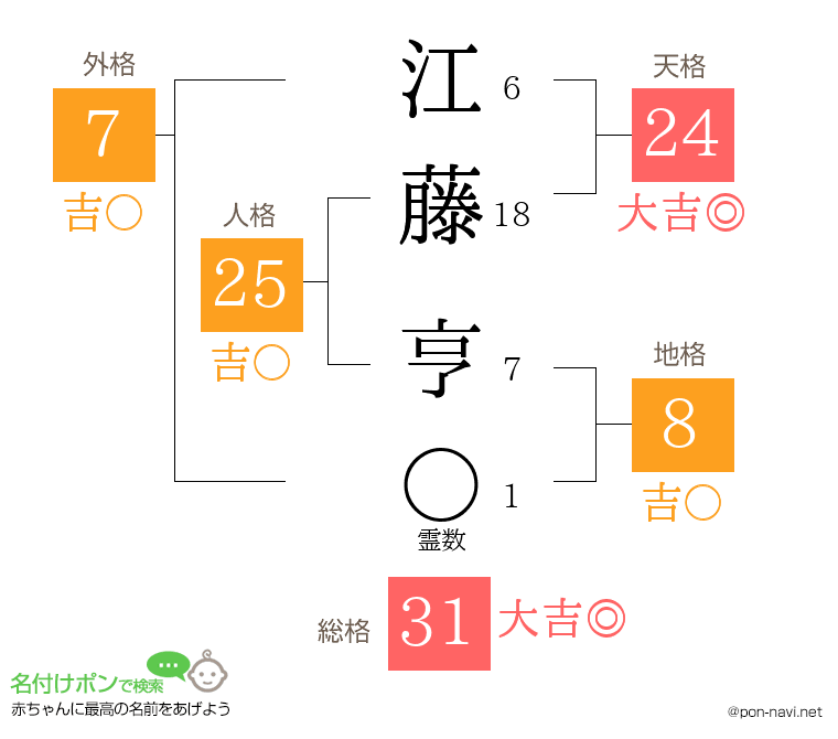江藤 亨さんの姓名判断結果