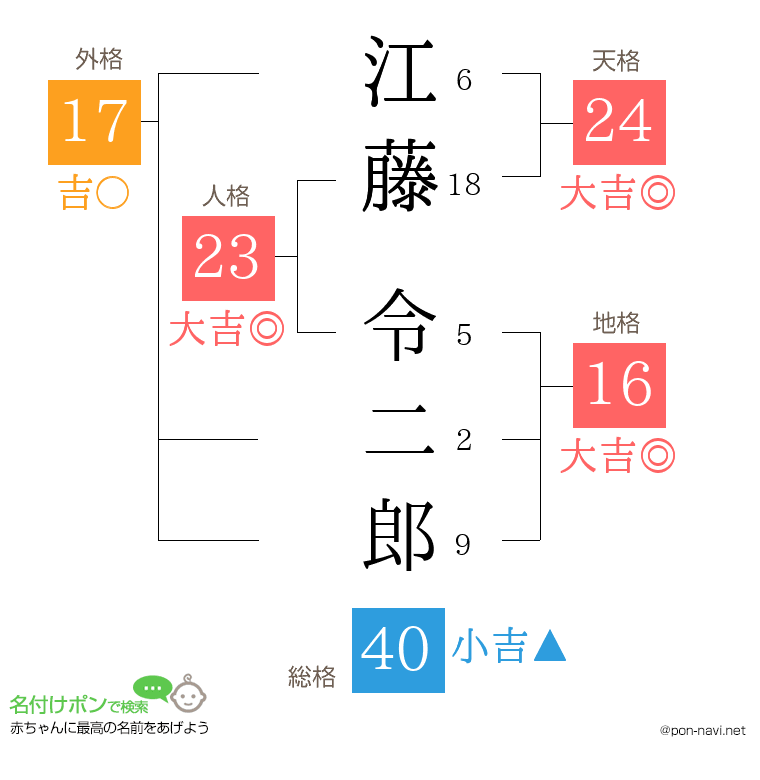 江藤 令二郎さんの姓名判断結果