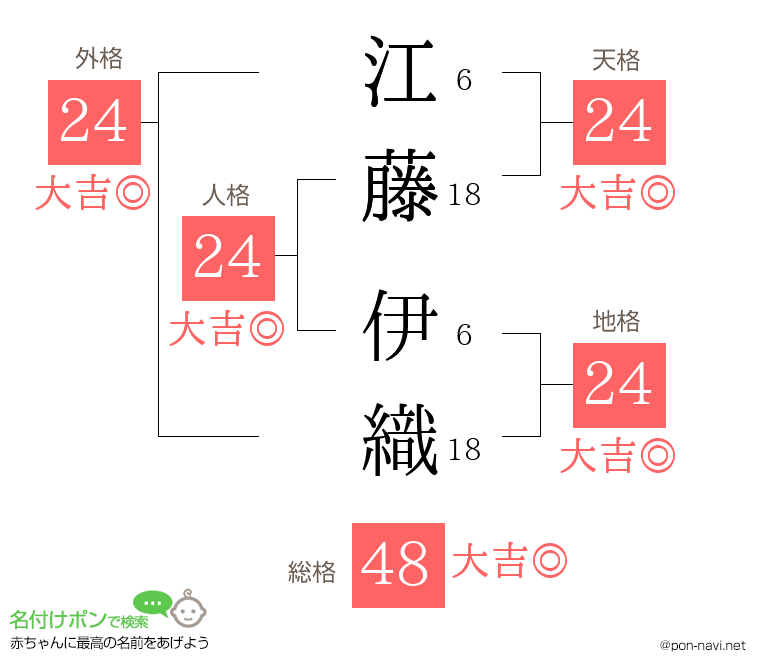 江藤 伊織さんの姓名判断結果