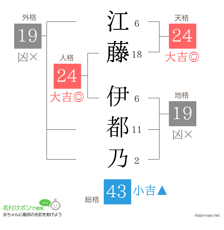 江藤 伊都乃さんの姓名判断結果