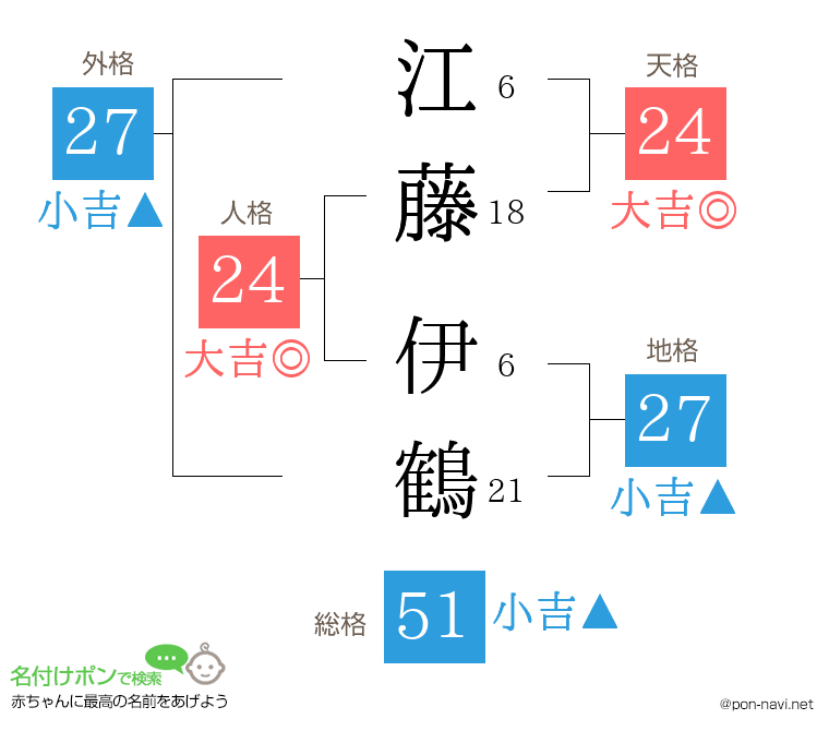 江藤 伊鶴さんの姓名判断結果