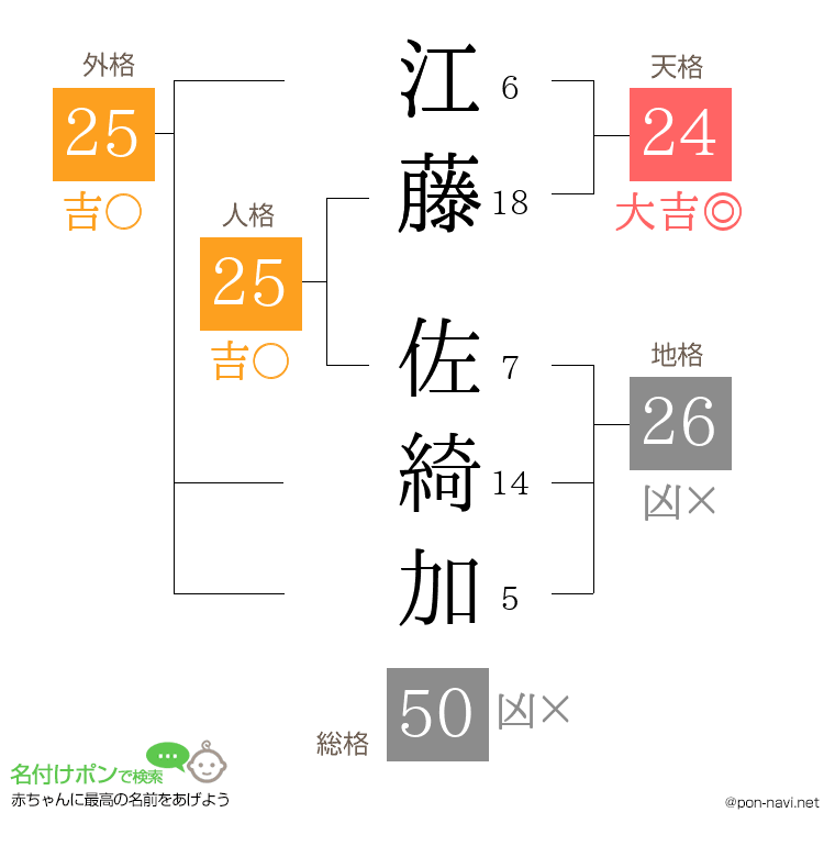 江藤 佐綺加さんの姓名判断結果