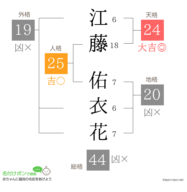 江藤 佑衣花さんの姓名判断結果