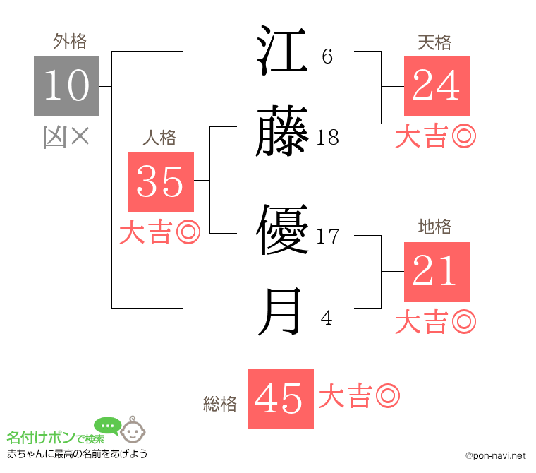 江藤 優月さんの姓名判断結果