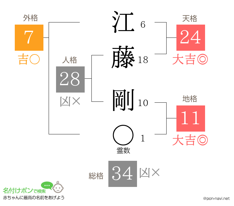 江藤 剛さんの姓名判断結果
