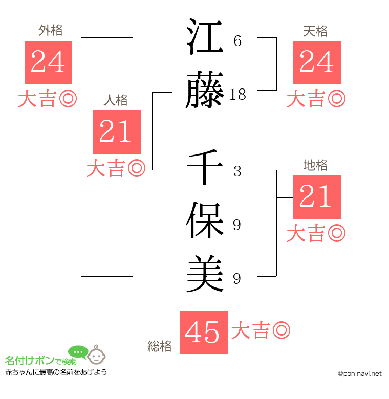 江藤 千保美さんの姓名判断結果