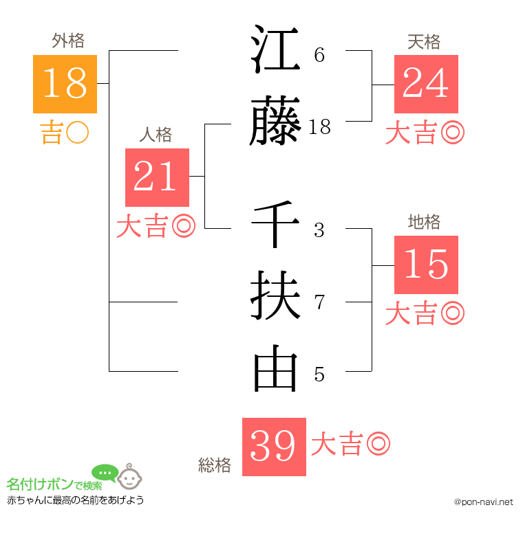 江藤 千扶由さんの姓名判断結果