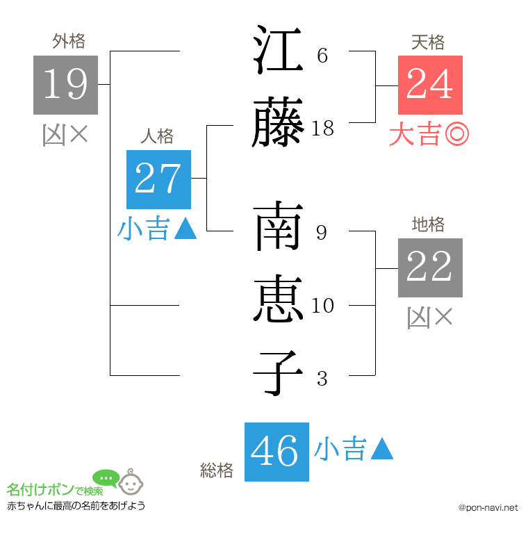 江藤 南恵子さんの姓名判断結果