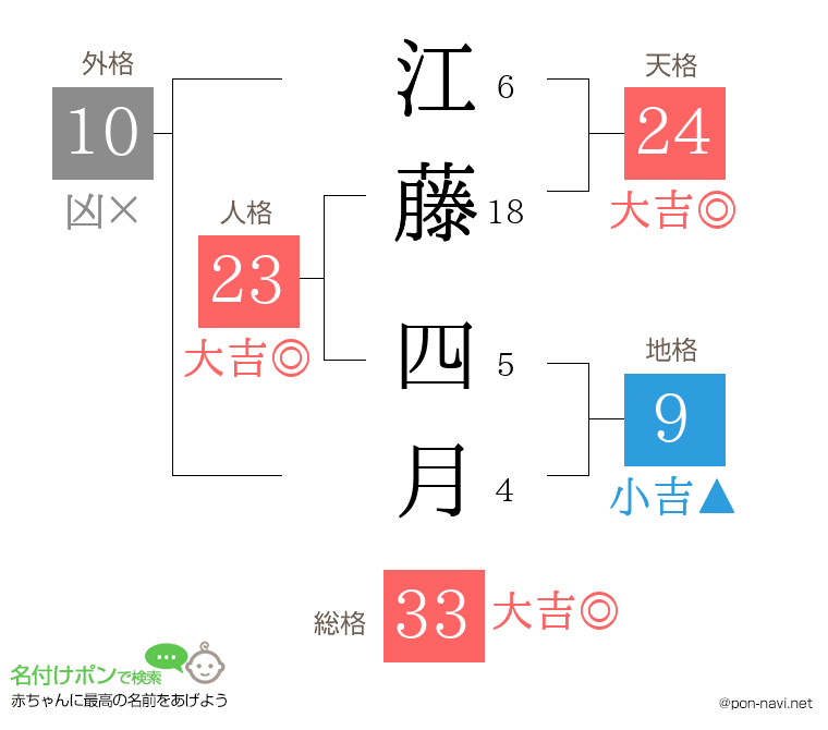 江藤 四月さんの姓名判断結果