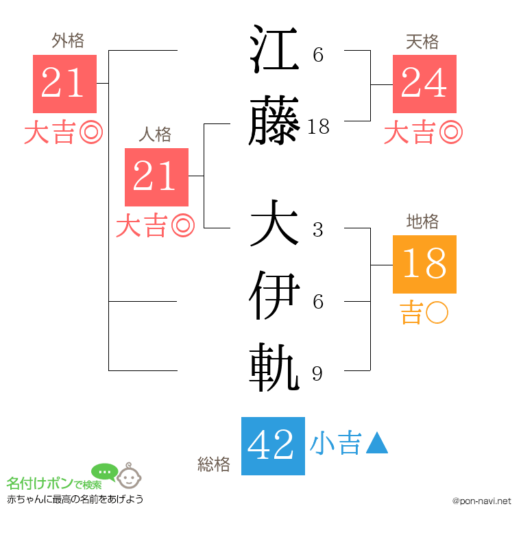 江藤 大伊軌さんの姓名判断結果