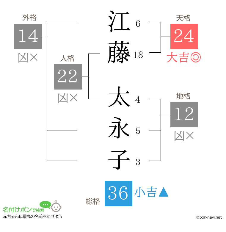 江藤 太永子さんの姓名判断結果