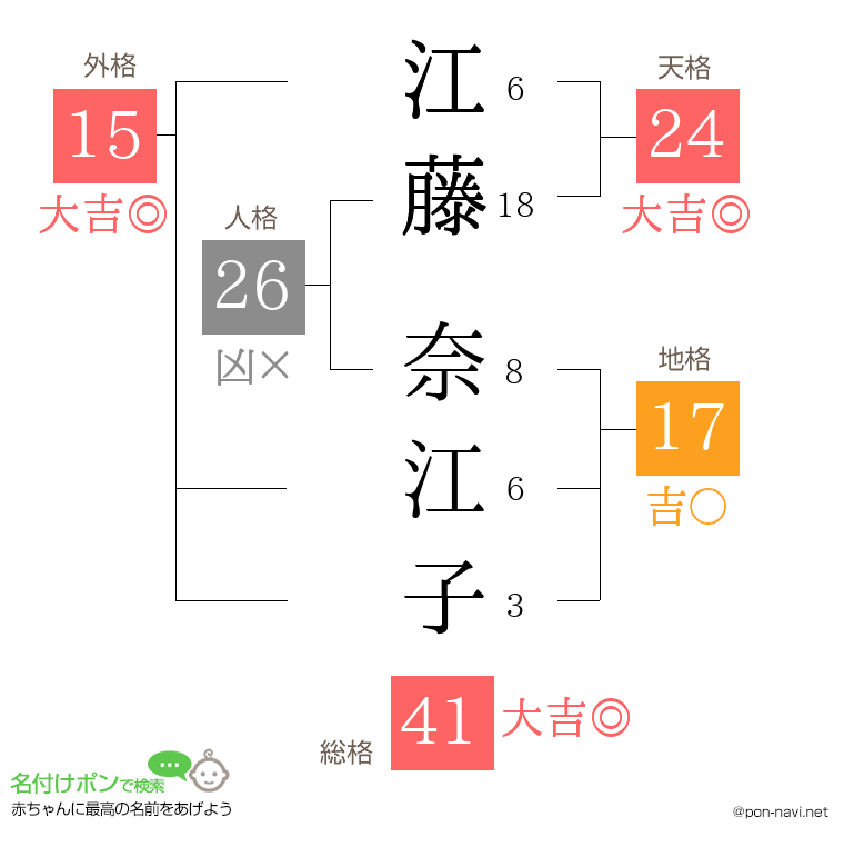 江藤 奈江子さんの姓名判断結果