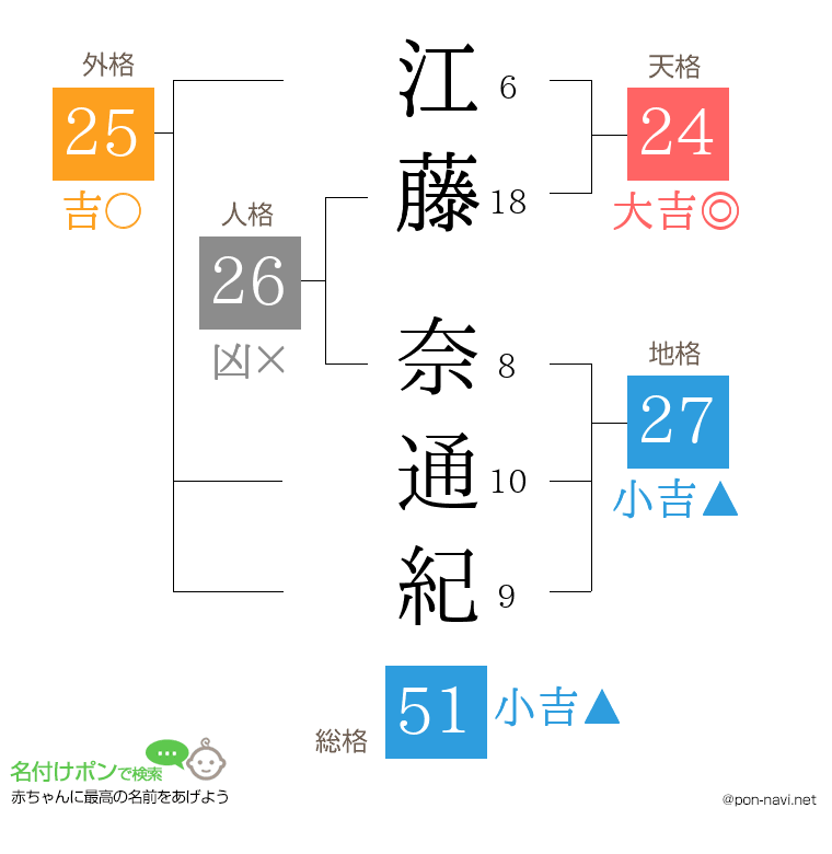 江藤 奈通紀さんの姓名判断結果