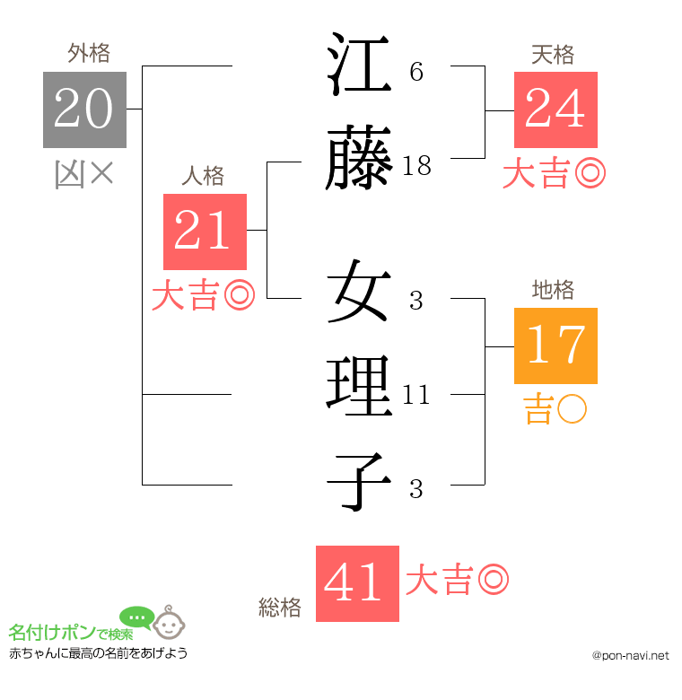 江藤 女理子さんの姓名判断結果