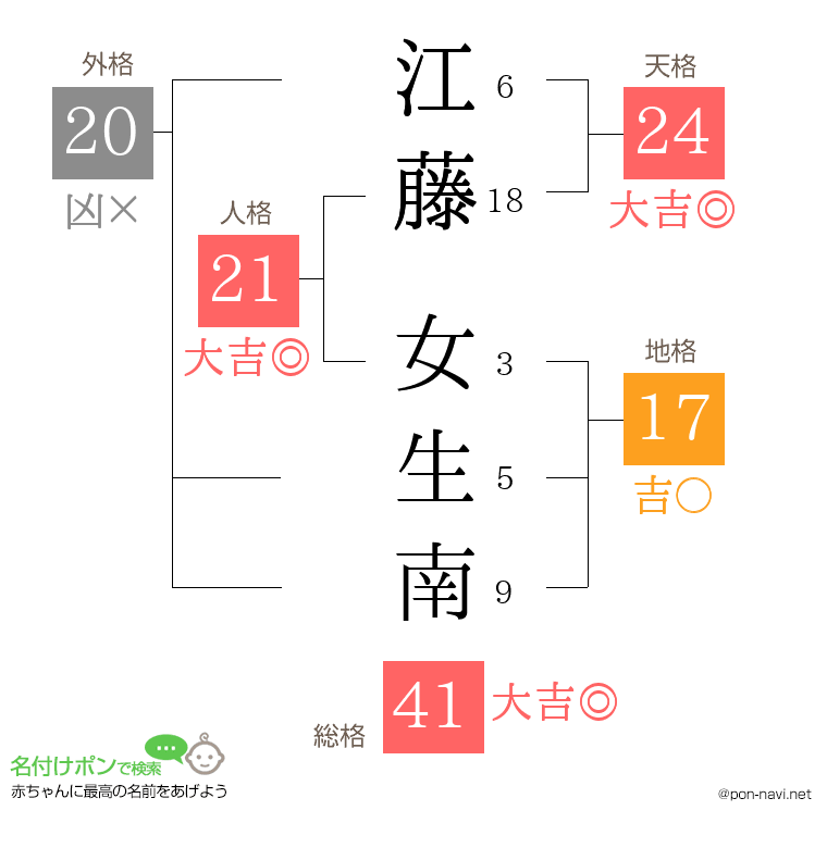 江藤 女生南さんの姓名判断結果