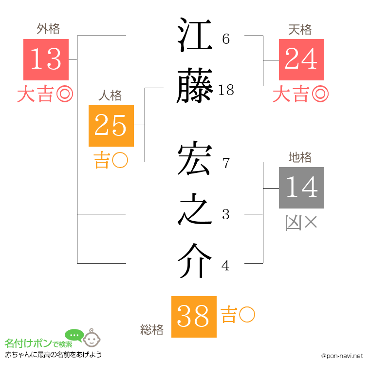 江藤 宏之介さんの姓名判断結果