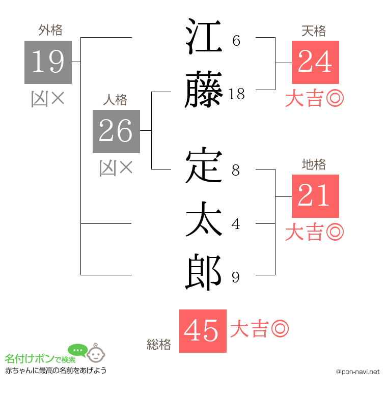 江藤 定太郎さんの姓名判断結果