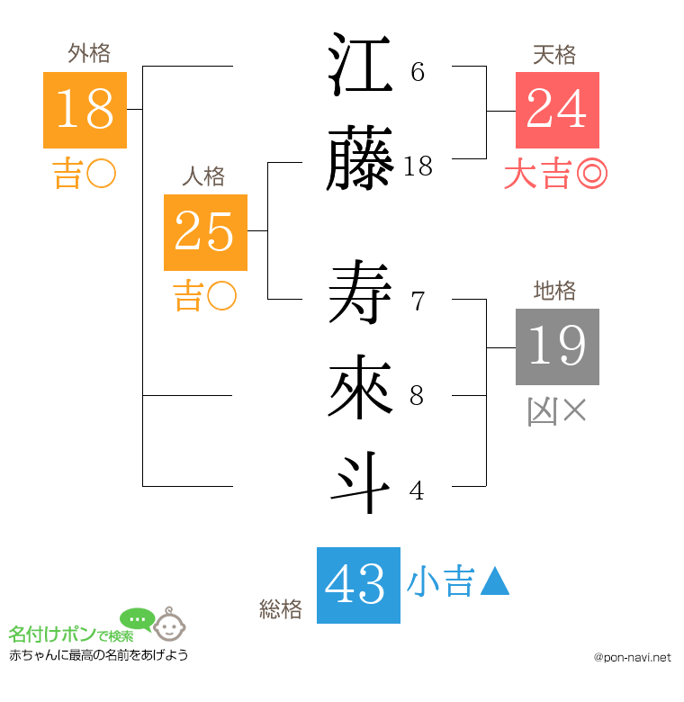 江藤 寿來斗さんの姓名判断結果