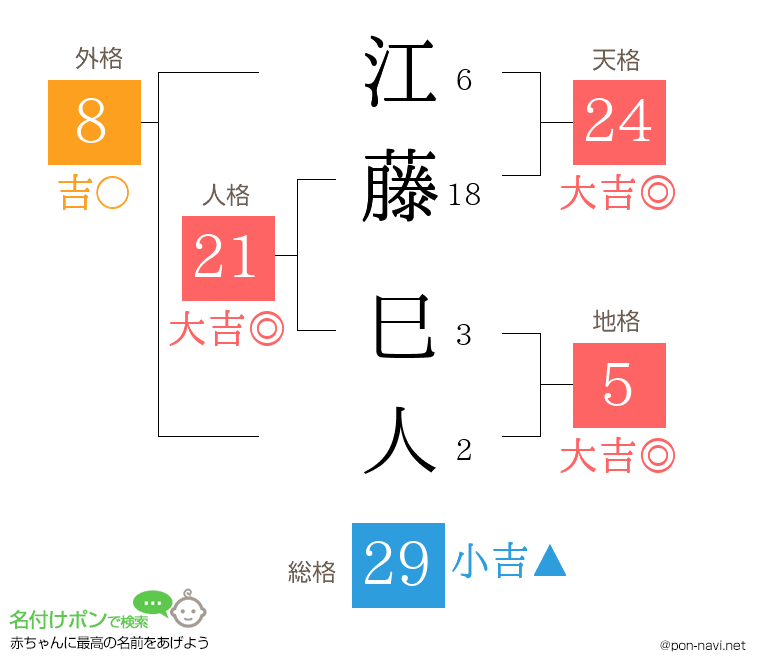 江藤 巳人さんの姓名判断結果